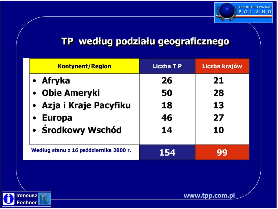 Azja i Kraje Pacyfiku 18 13 Europa 46 27 Środkowy Wschód