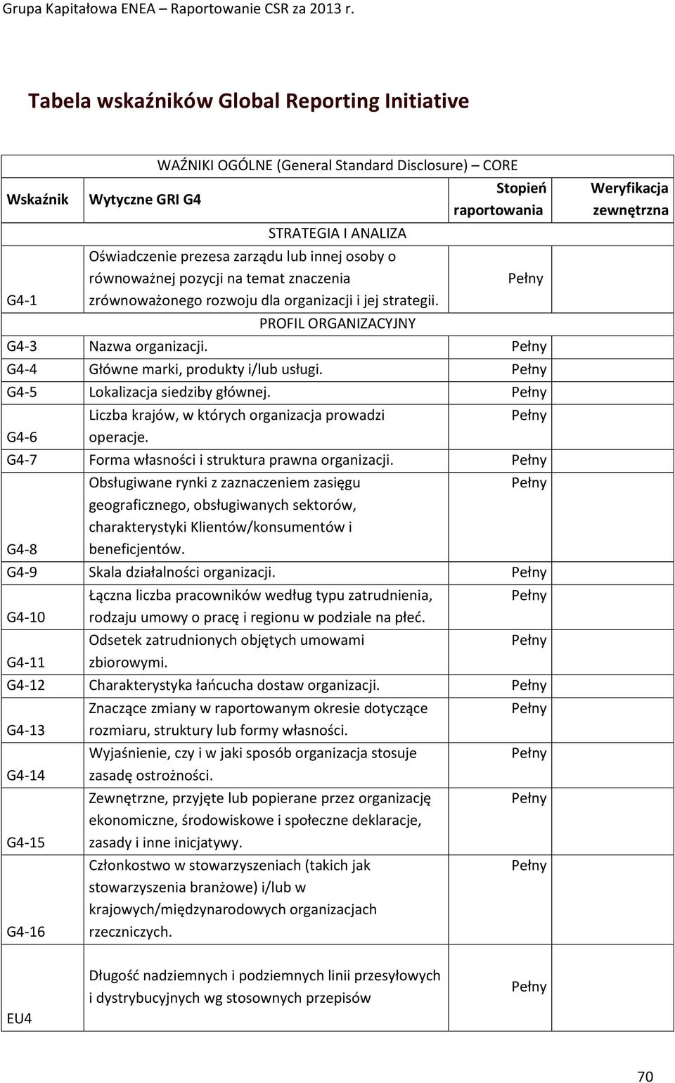 G4-5 Lokalizacja siedziby głównej. Liczba krajów, w których organizacja prowadzi G4-6 operacje. G4-7 Forma własności i struktura prawna organizacji.