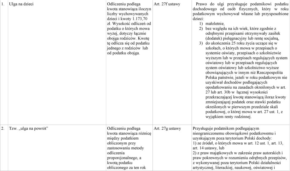 27f Prawo do ulgi przysługuje podatnikowi podatku dochodowego od osób fizycznych, który w roku podatkowym wychowywał własne lub przysposobione dzieci: 1) małoletnie, 2) bez względu na ich wiek, które