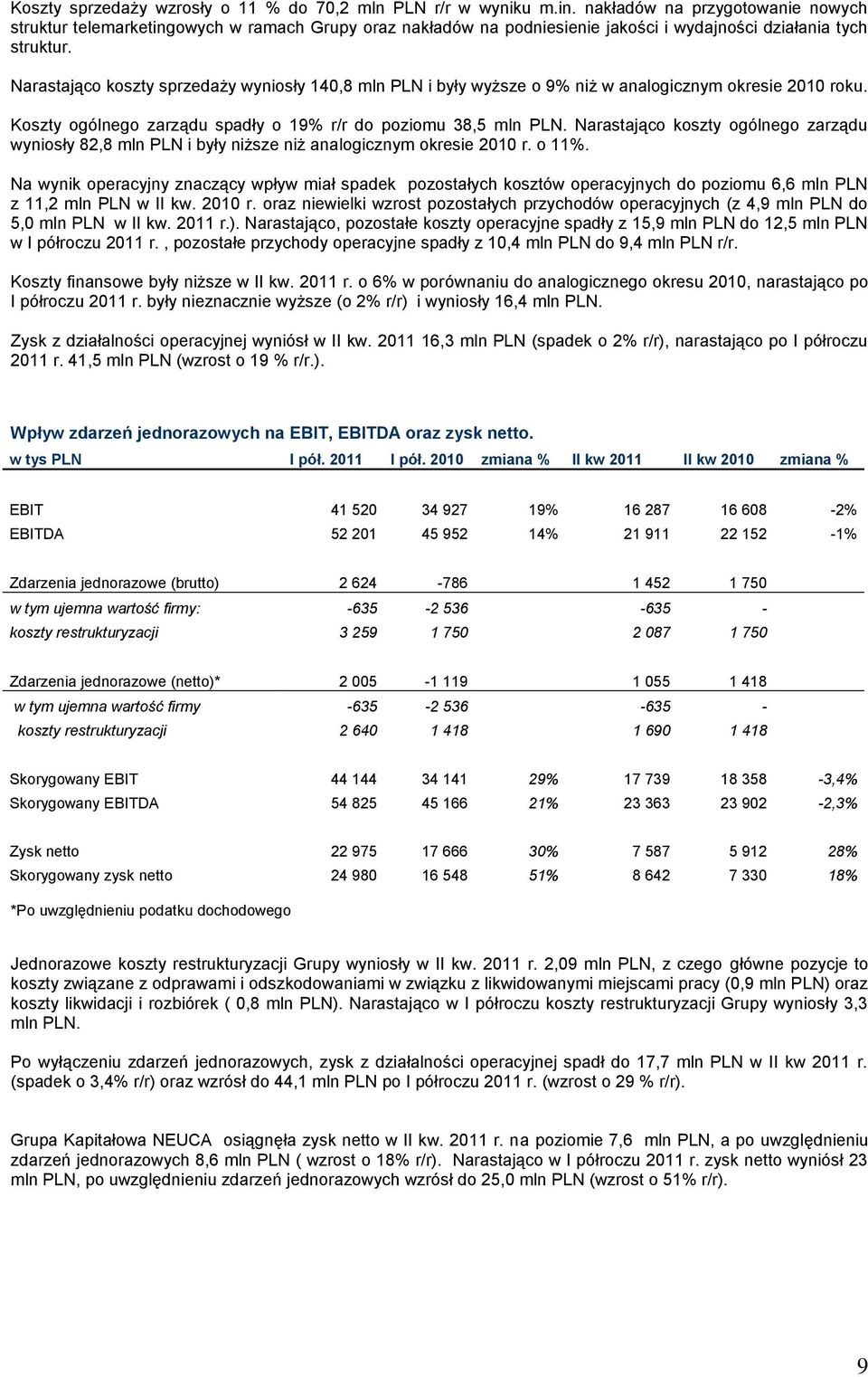Narastająco koszty sprzedaży wyniosły 140,8 mln PLN i były wyższe o 9% niż w analogicznym okresie 2010 roku. Koszty ogólnego zarządu spadły o 19% r/r do poziomu 38,5 mln PLN.