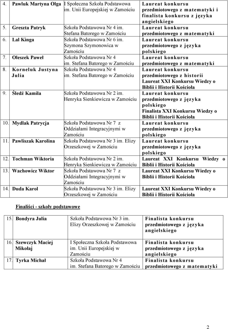 Henryka Sienkiewicza w 10. Mydlak Patrycja Szkoła Podstawowa Nr 7 z Oddziałami Integracyjnymi w 11. Pawliszak Karolina Szkoła Podstawowa Nr 3 im. Elizy Orzeszkowej w 12.