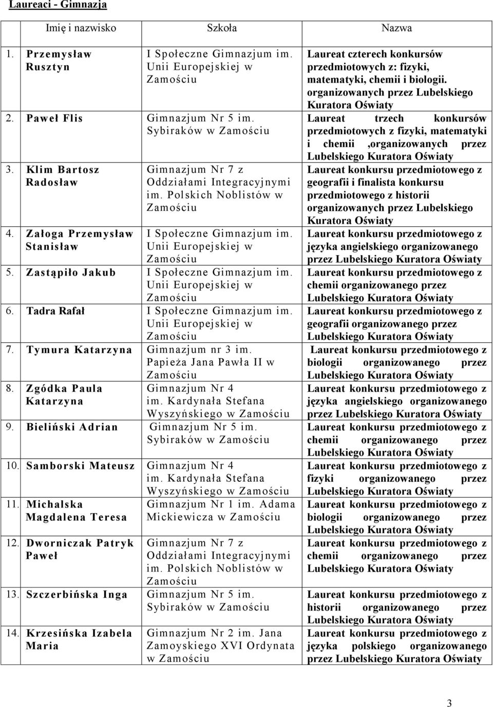 Bieliński Adrian Gimnazjum Nr 5 im. Sybiraków w 10. Samborski Mateusz Gimnazjum Nr 4 im. Kardynała Stefana Wyszyńskiego w 11. Michalska Magdalena Teresa 12. Dworniczak Patryk Paweł Gimnazjum Nr 1 im.