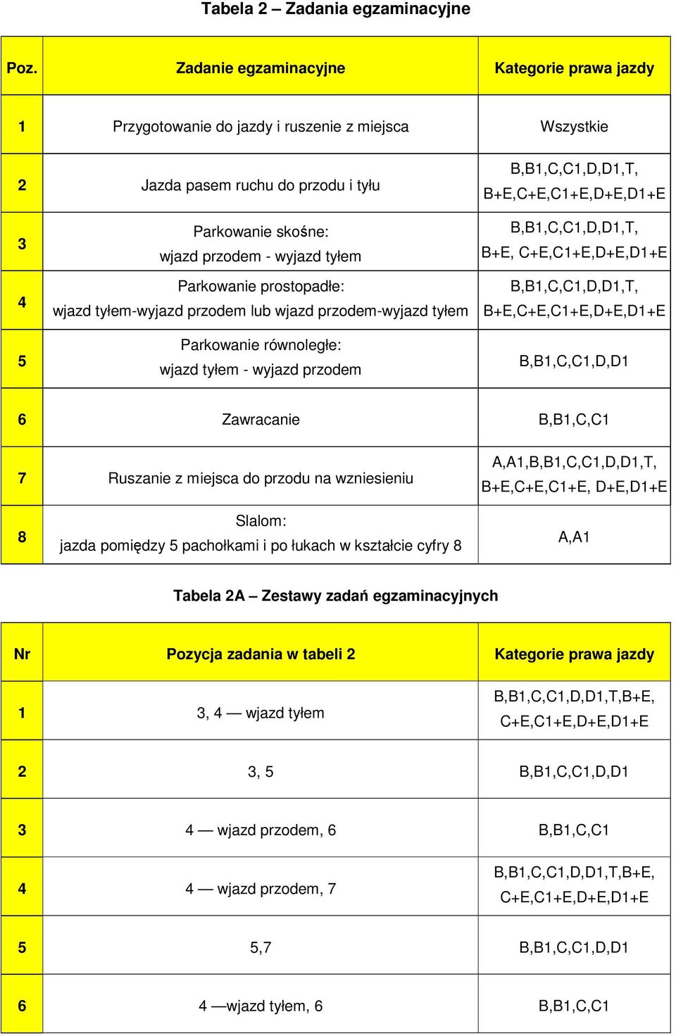 skone: wjazd przodem - wyjazd tyłem Parkowanie prostopadłe: wjazd tyłem-wyjazd przodem lub wjazd przodem-wyjazd tyłem Parkowanie równoległe: wjazd tyłem - wyjazd przodem B,B1,C,C1,D,D1,T, B+E,