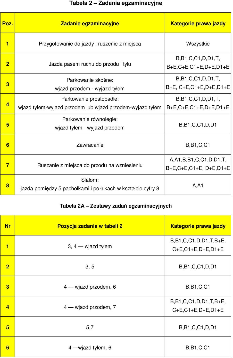 skone: wjazd przodem - wyjazd tyłem Parkowanie prostopadłe: wjazd tyłem-wyjazd przodem lub wjazd przodem-wyjazd tyłem Parkowanie równoległe: wjazd tyłem - wyjazd przodem B,B1,C,C1,D,D1,T, B+E,