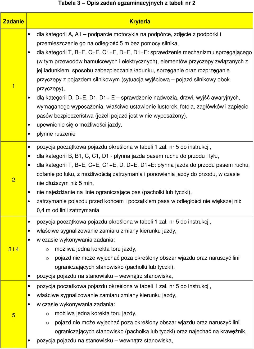 zabezpieczania ładunku, sprzganie oraz rozprzganie przyczepy z pojazdem silnikowym (sytuacja wyjciowa pojazd silnikowy obok przyczepy), dla kategorii D, D+E, D1, D1+ E sprawdzenie nadwozia, drzwi,