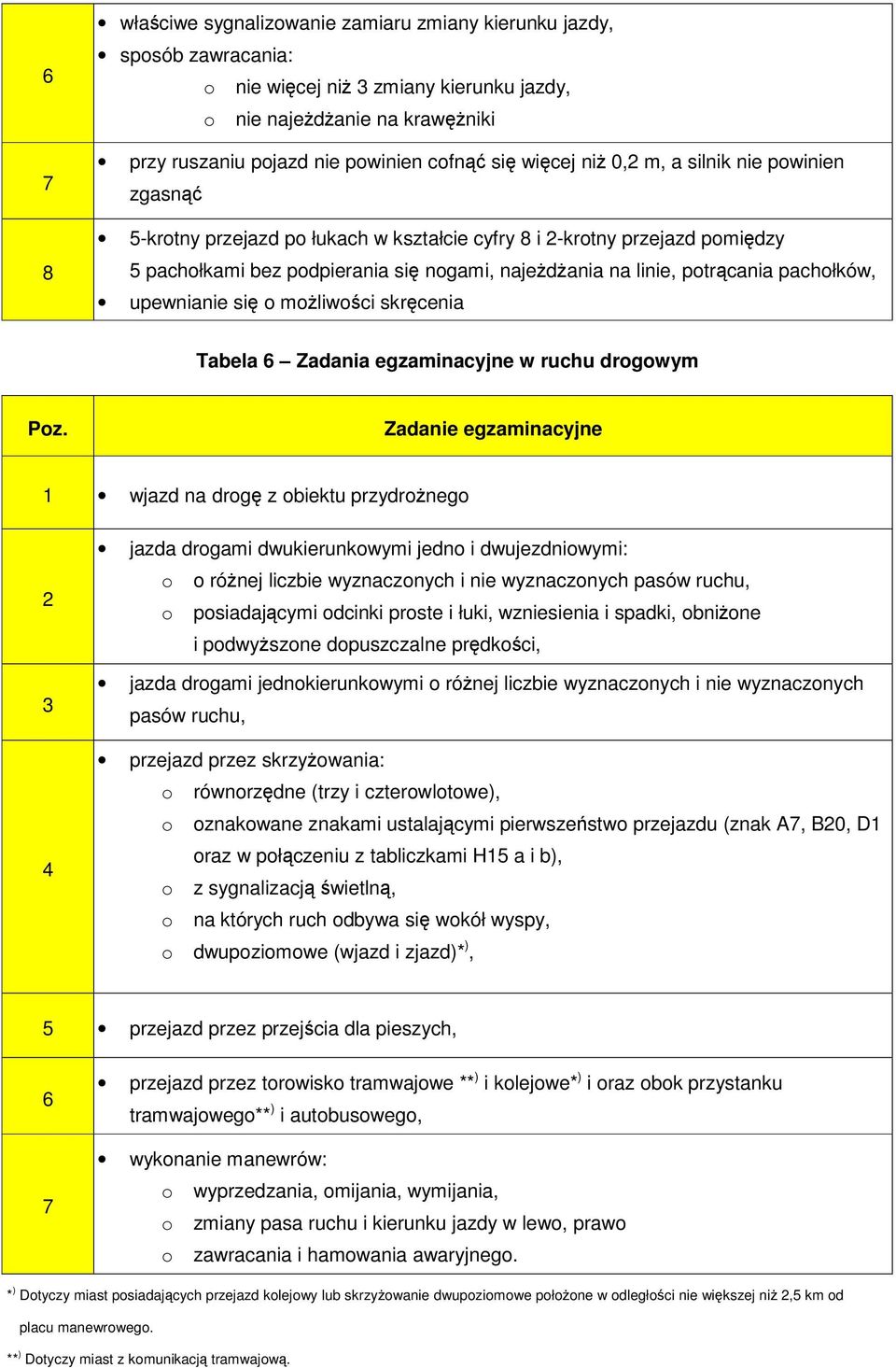 upewnianie si o moliwoci skrcenia Tabela 6 Zadania egzaminacyjne w ruchu drogowym Poz.