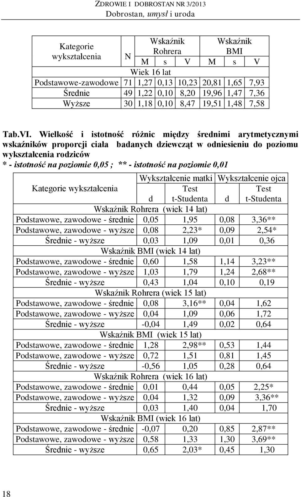 Wielkość i istotność różnic między średnimi arytmetycznymi wskaźników proporcji ciała badanych dziewcząt w odniesieniu do poziomu wykształcenia rodziców * - istotność na poziomie 0,05 ; ** -