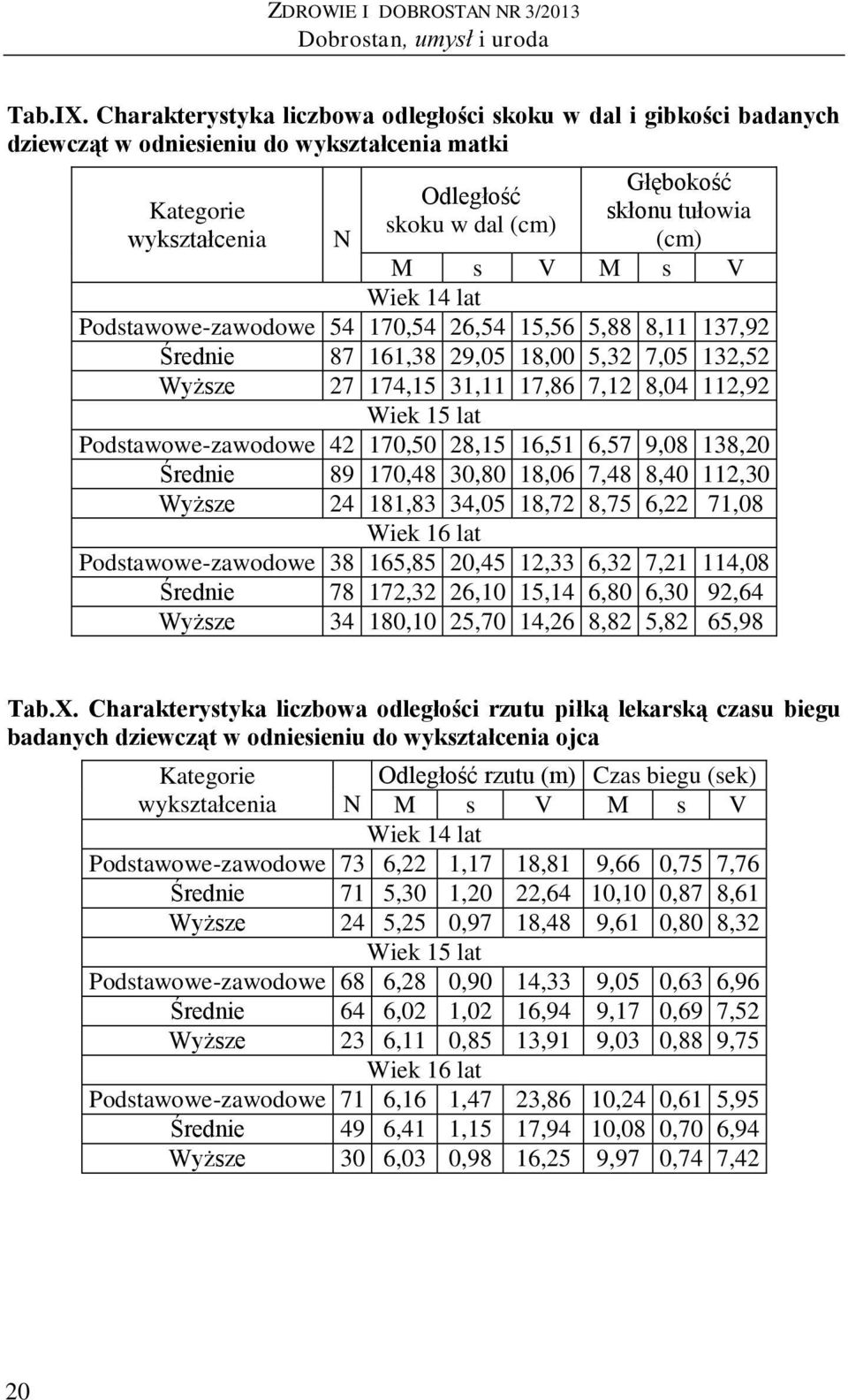 s V M s V Podstawowe-zawodowe 54 170,54 26,54 15,56 5,88 8,11 137,92 Średnie 87 161,38 29,05 18,00 5,32 7,05 132,52 Wyższe 27 174,15 31,11 17,86 7,12 8,04 112,92 Podstawowe-zawodowe 42 170,50 28,15