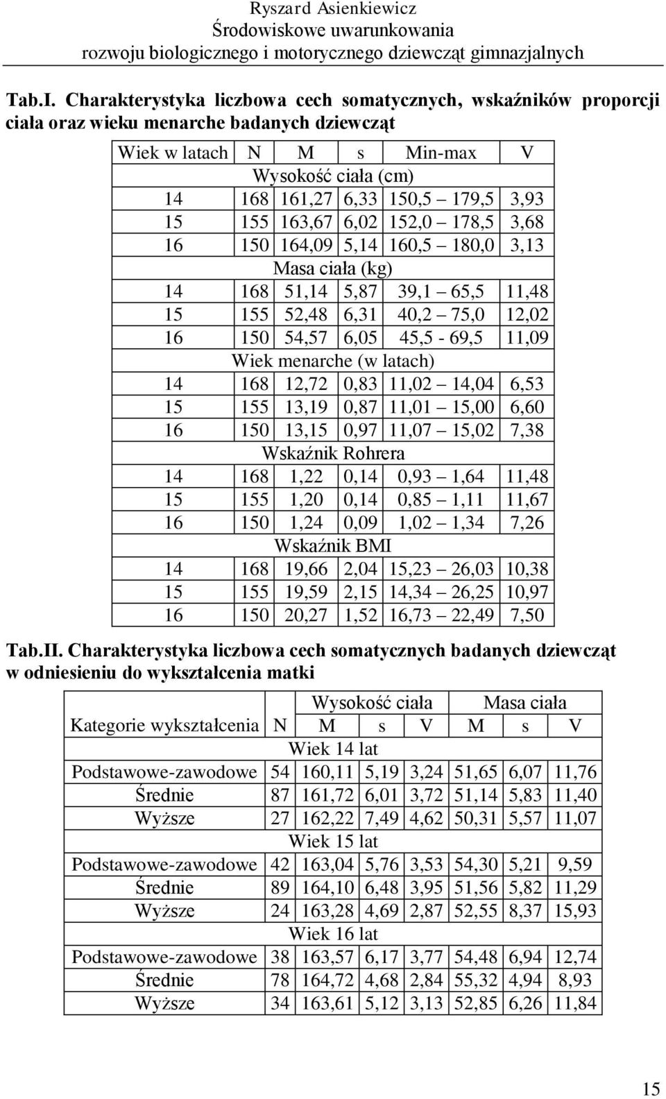 155 163,67 6,02 152,0 178,5 3,68 16 150 164,09 5,14 160,5 180,0 3,13 Masa ciała (kg) 14 168 51,14 5,87 39,1 65,5 11,48 15 155 52,48 6,31 40,2 75,0 12,02 16 150 54,57 6,05 45,5-69,5 11,09 Wiek