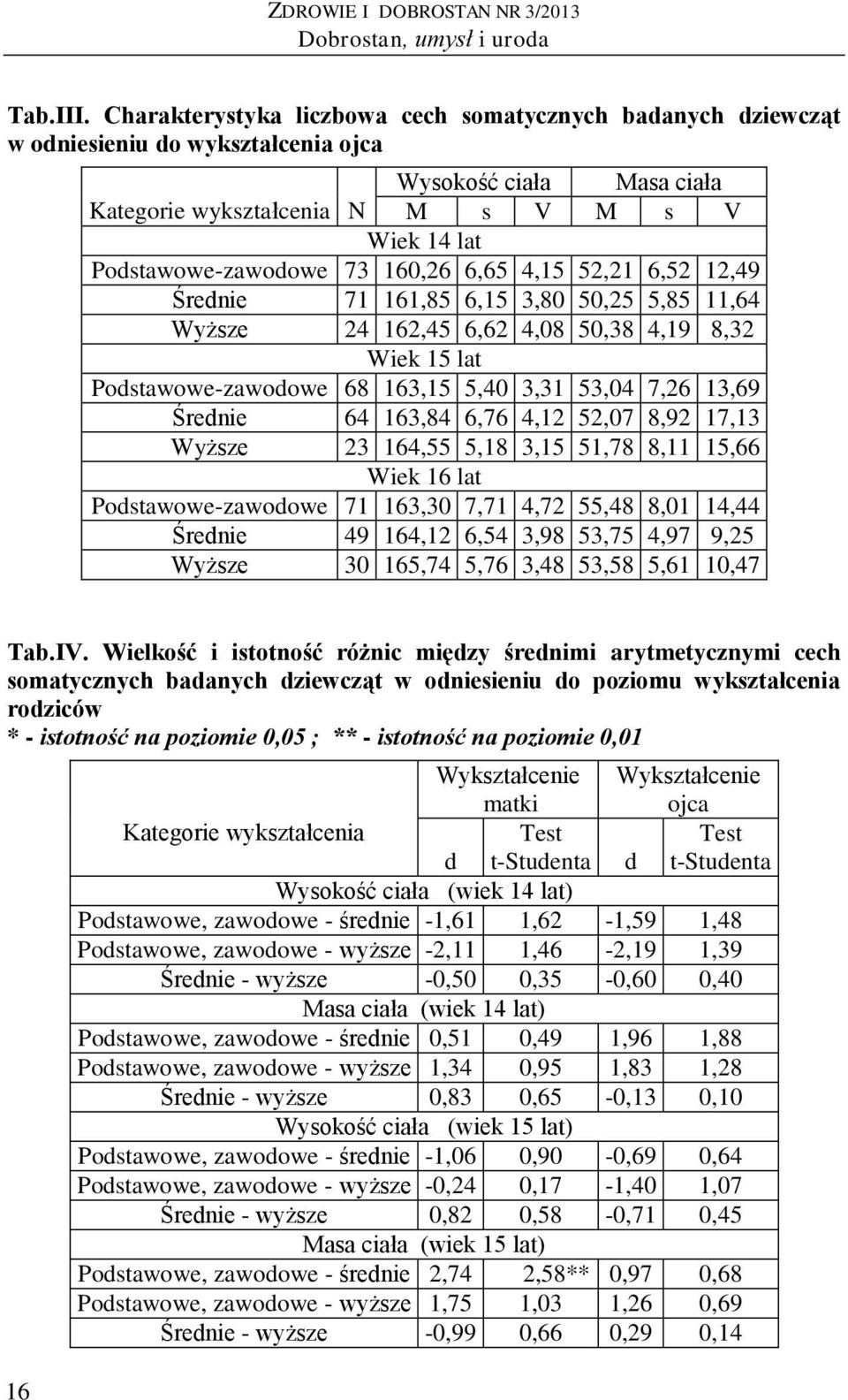4,15 52,21 6,52 12,49 Średnie 71 161,85 6,15 3,80 50,25 5,85 11,64 Wyższe 24 162,45 6,62 4,08 50,38 4,19 8,32 Podstawowe-zawodowe 68 163,15 5,40 3,31 53,04 7,26 13,69 Średnie 64 163,84 6,76 4,12
