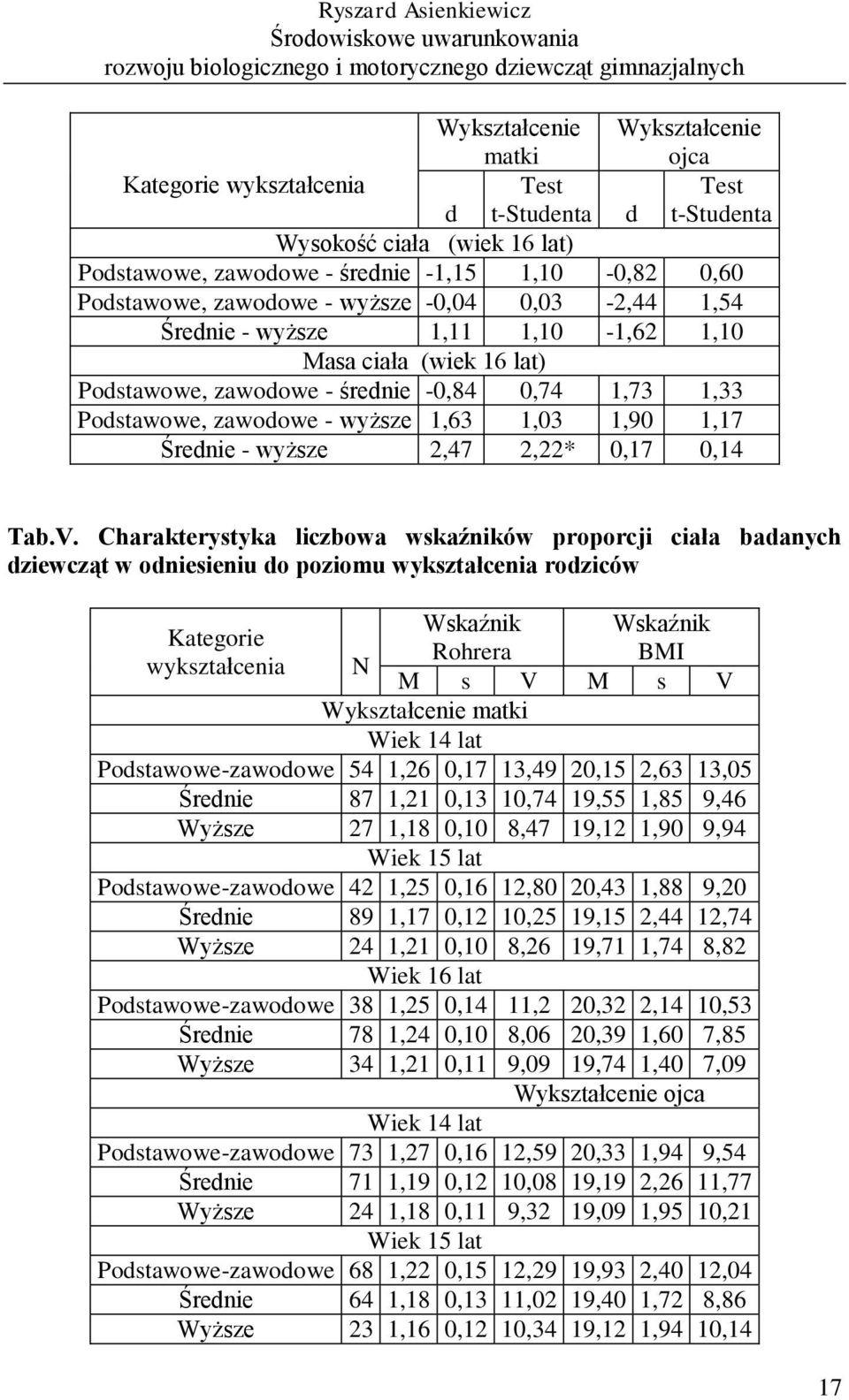 1,63 1,03 1,90 1,17 Średnie - wyższe 2,47 2,22* 0,17 0,14 Tab.V.
