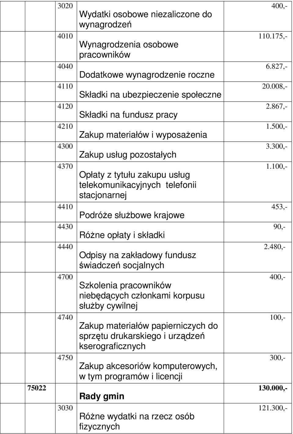 świadczeń socjalnych Szkolenia pracowników niebędących członkami korpusu słuŝby cywilnej Zakup materiałów papierniczych do sprzętu drukarskiego i urządzeń kserograficznych Zakup akcesoriów