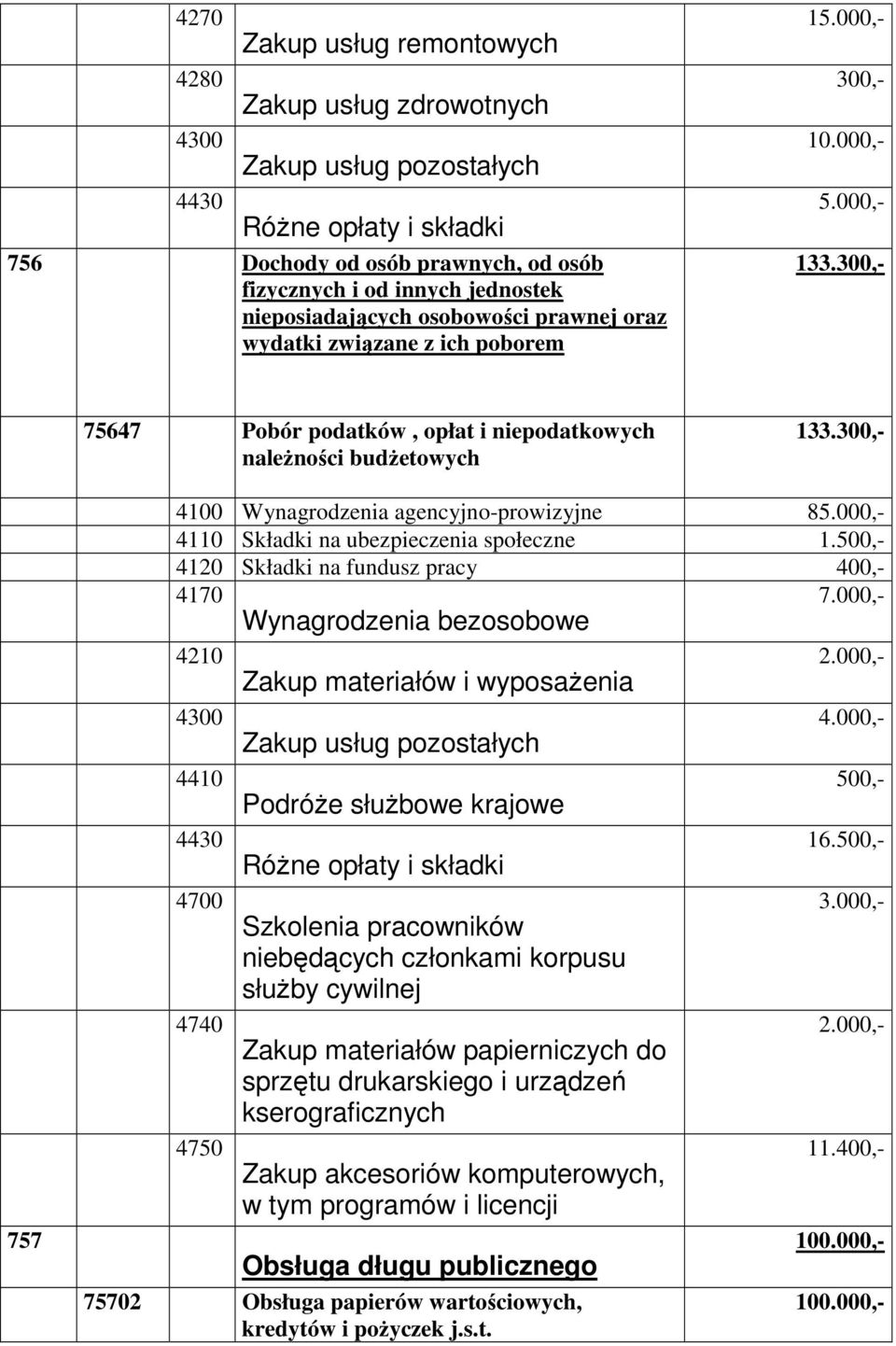 000,- 4110 Składki na ubezpieczenia społeczne 1.500,- 4120 Składki na fundusz pracy 400,- 4170 7.