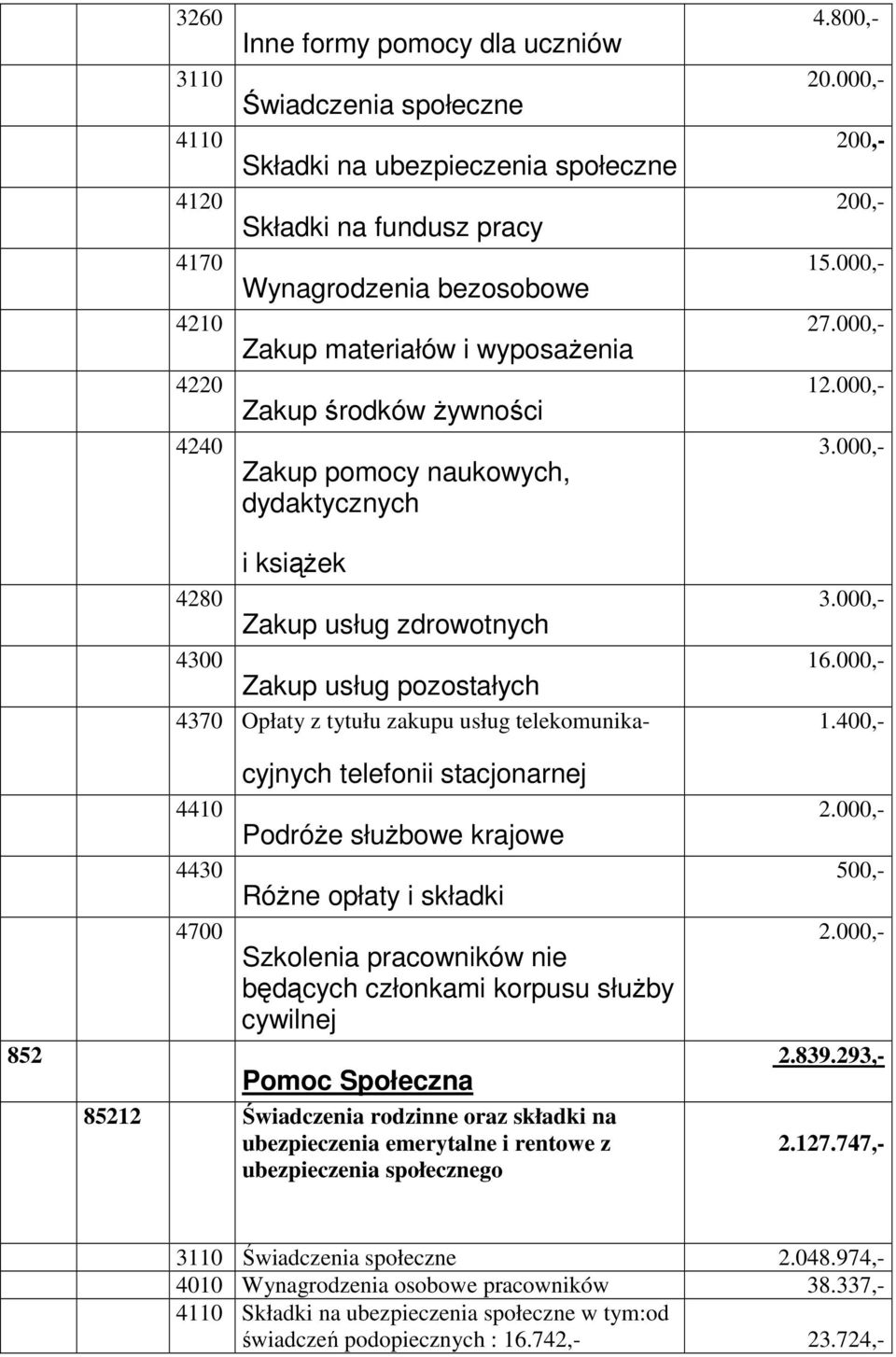 000,- 852 4280 i ksiąŝek Zakup usług zdrowotnych 4370 Opłaty z tytułu zakupu usług telekomunika- 4410 4430 4700 cyjnych telefonii stacjonarnej PodróŜe słuŝbowe krajowe RóŜne opłaty i składki