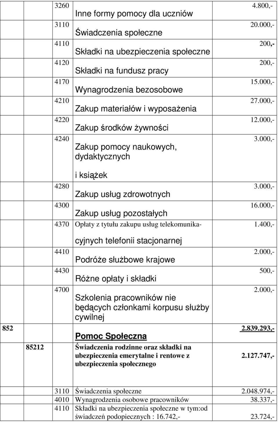 000,- 852 4280 i ksiąŝek Zakup usług zdrowotnych 4370 Opłaty z tytułu zakupu usług telekomunika- 4410 4430 4700 cyjnych telefonii stacjonarnej PodróŜe słuŝbowe krajowe RóŜne opłaty i składki