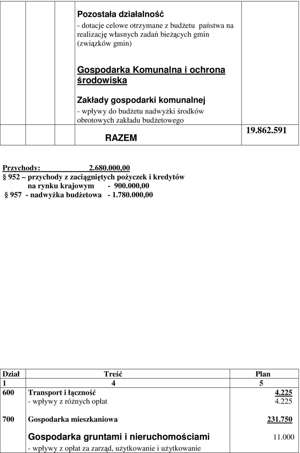 000,00 952 przychody z zaciągniętych poŝyczek i kredytów na rynku krajowym - 900.000,00 957 - nadwyŝka budŝetowa - 1.780.