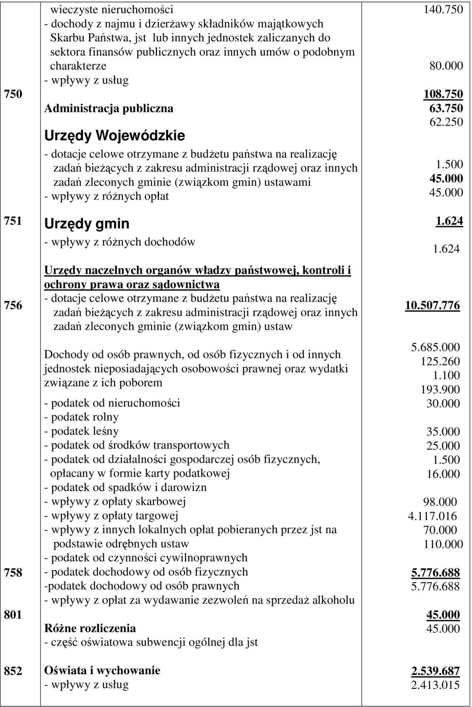 oraz innych zadań zleconych gminie (związkom gmin) ustawami - wpływy z róŝnych opłat Urzędy gmin - wpływy z róŝnych dochodów Urzędy naczelnych organów władzy państwowej, kontroli i ochrony prawa oraz