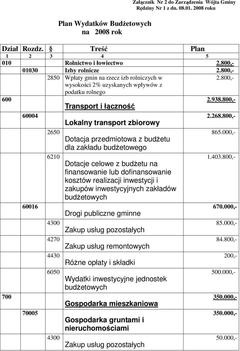 800,- 60004 60016 70005 2650 6210 4270 4430 6050 Transport i łączność Lokalny transport zbiorowy Dotacja przedmiotowa z budŝetu dla zakładu budŝetowego Dotacje celowe z budŝetu na finansowanie lub