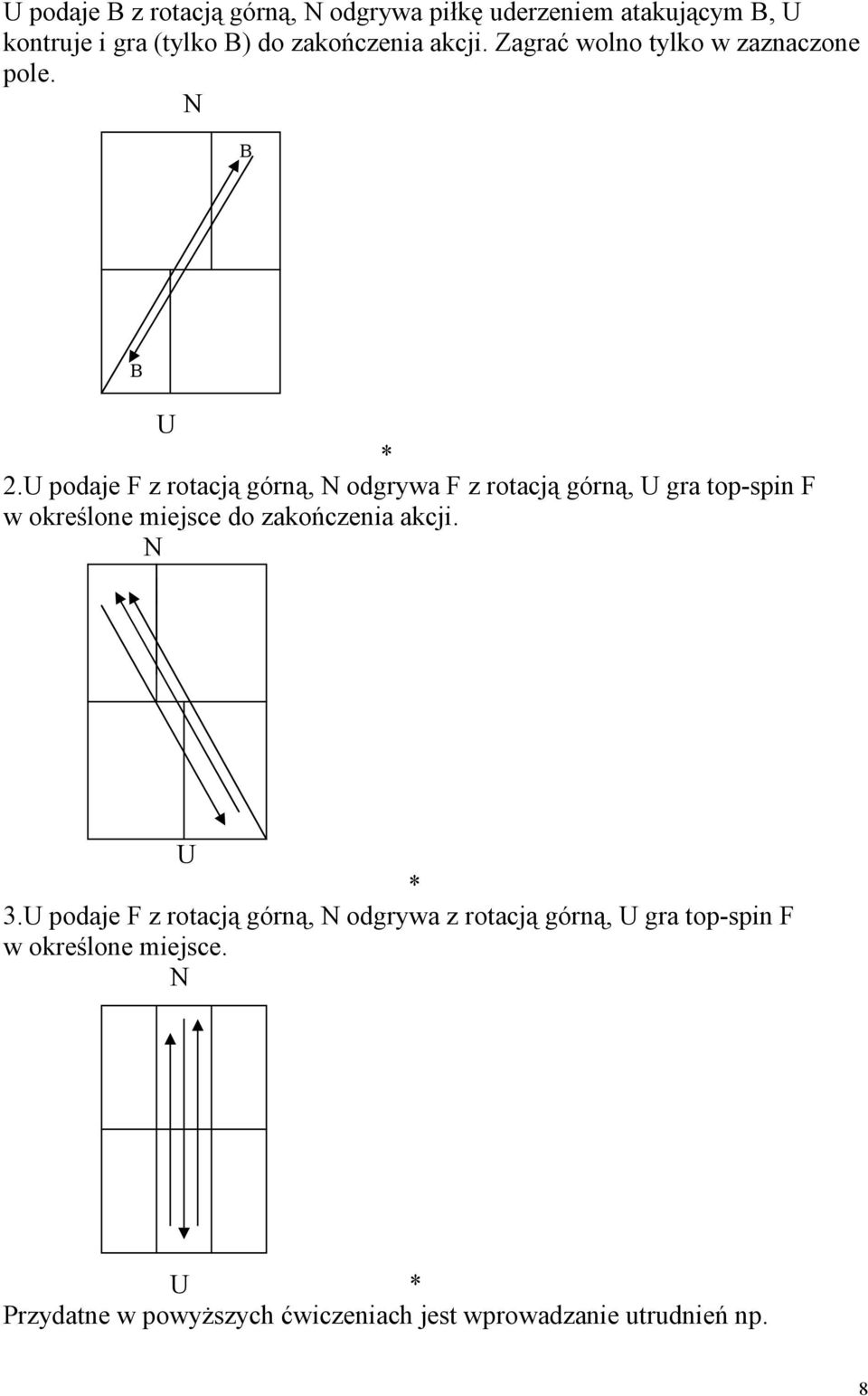 U podaje F z rotacją górną, N odgrywa F z rotacją górną, U gra top-spin F w określone miejsce do zakończenia