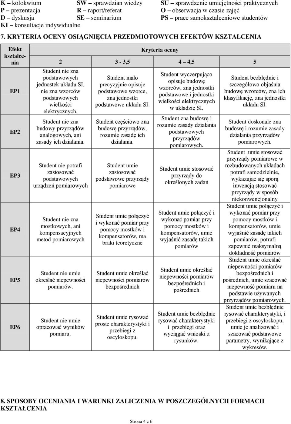 KRYTERIA OCENY OSIĄGNIĘCIA PRZEDMIOTOWYCH EFEKTÓW KSZTAŁCENIA Efekt kształcenia EP1 EP2 EP3 EP4 EP5 EP6 Kryteria oceny 2 3-3,5 4 4,5 5 Student nie zna jednostek układu SI, nie zna wzorców wielkości