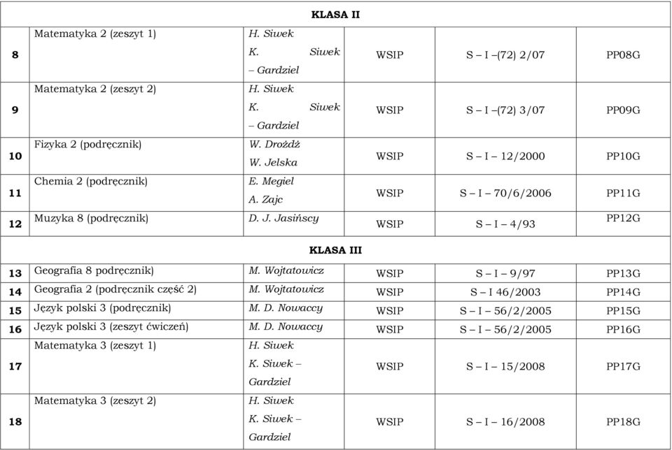 Jasińscy WSIP S I 4/93 PP12G KLASA III 13 Geografia 8 podręcznik) M. Wojtatowicz WSIP S I 9/97 PP13G 14 Geografia 2 (podręcznik część 2) M.