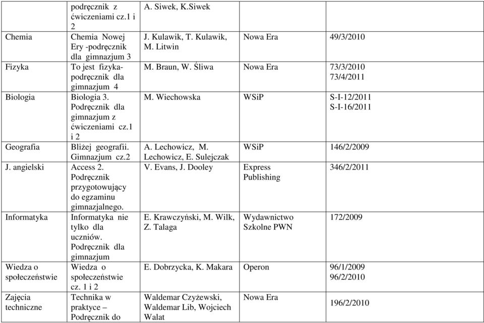 Wiedza o społeczeństwie techniczne Wiedza o społeczeństwie Technika w praktyce A. Siwek, K.Siwek J. Kulawik, T. Kulawik, M. Litwin Nowa Era 49/3/2010 M. Braun, W. Śliwa Nowa Era 73/3/2010 73/4/2011 M.