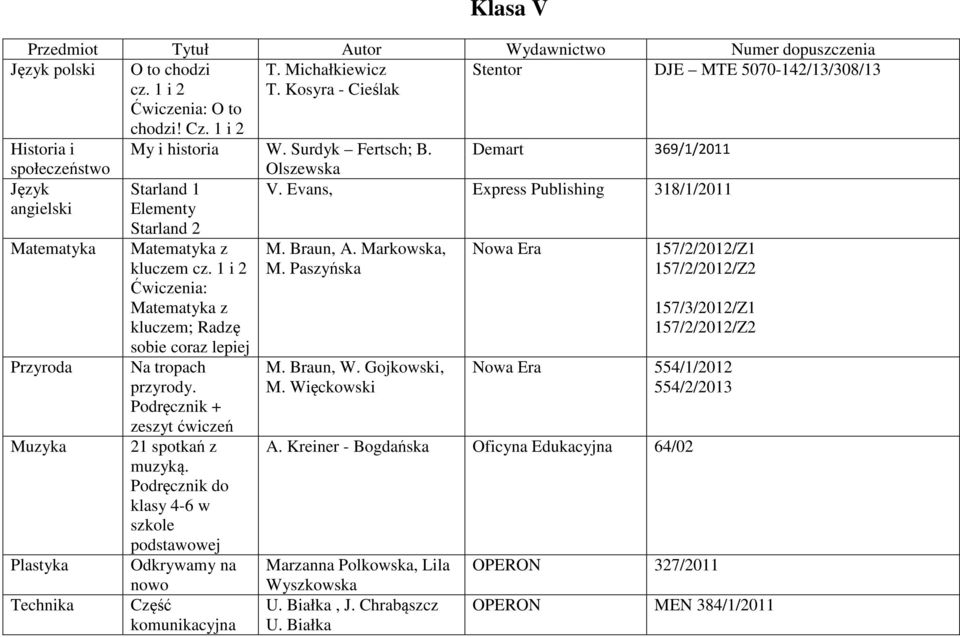Demart 369/1/2011 społeczeństwo Język angielski Matematyka Przyroda Muzyka Plastyka Technika Starland 1 Elementy Starland 2 Matematyka z kluczem Ćwiczenia: Matematyka z kluczem; Radzę sobie coraz