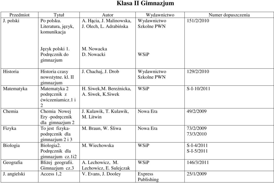 1 i 2 Chemia Chemia Nowej Ery -podręcznik dla 2 Fizyka To jest fizykapodręcznik dla 2 i 3 Biologia Biologia2. cz.1i2 Geografia Bliżej geografii. J. Chachaj, J. Drob H. Siwek,M. Bereźnicka, A.