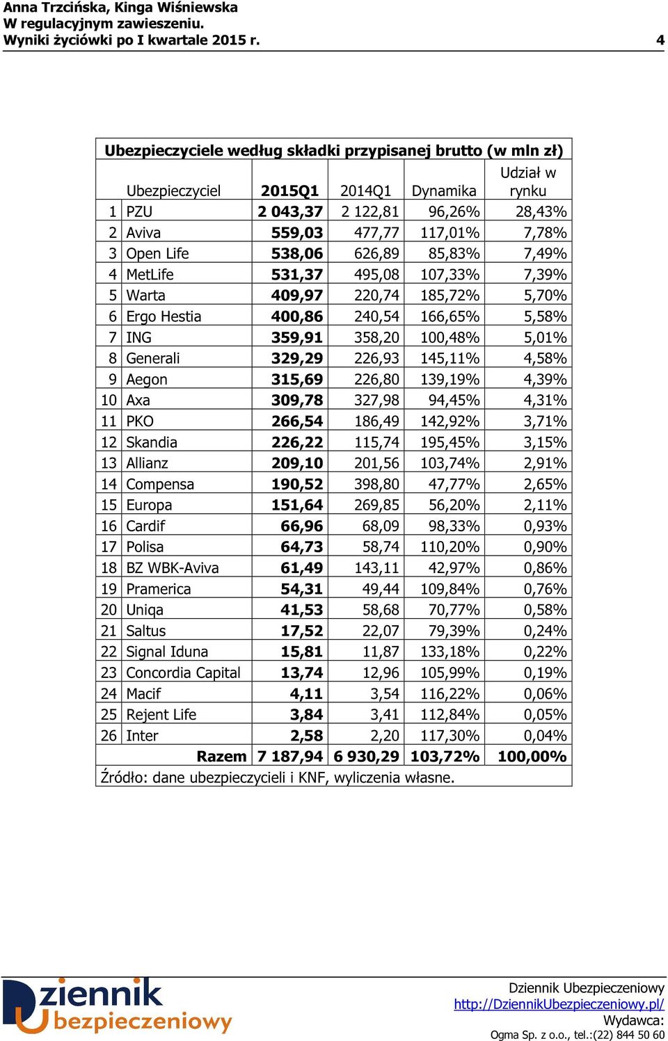 Life 538,06 626,89 85,83% 7,49% 4 MetLife 531,37 495,08 107,33% 7,39% 5 Warta 409,97 220,74 185,72% 5,70% 6 Ergo Hestia 400,86 240,54 166,65% 5,58% 7 ING 359,91 358,20 100,48% 5,01% 8 Generali 329,29