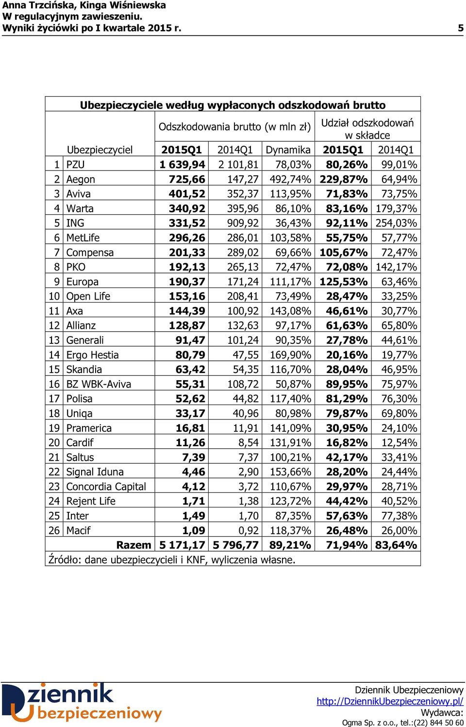 80,26% 99,01% 2 Aegon 725,66 147,27 492,74% 229,87% 64,94% 3 Aviva 401,52 352,37 113,95% 71,83% 73,75% 4 Warta 340,92 395,96 86,10% 83,16% 179,37% 5 ING 331,52 909,92 36,43% 92,11% 254,03% 6 MetLife