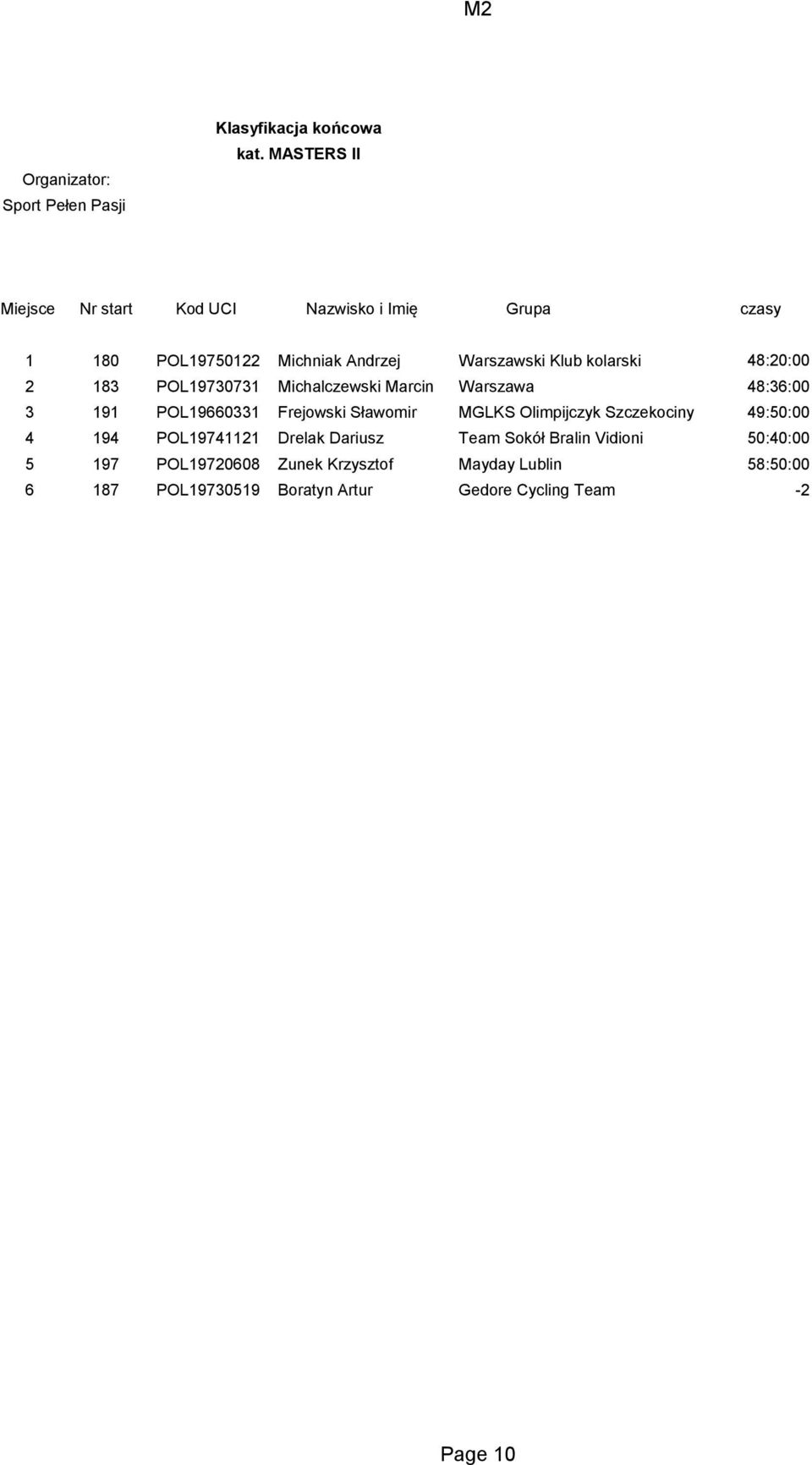 Michalczewski Marcin Warszawa 48:36:00 3 191 POL19660331 Frejowski Sławomir MGLKS Olimpijczyk