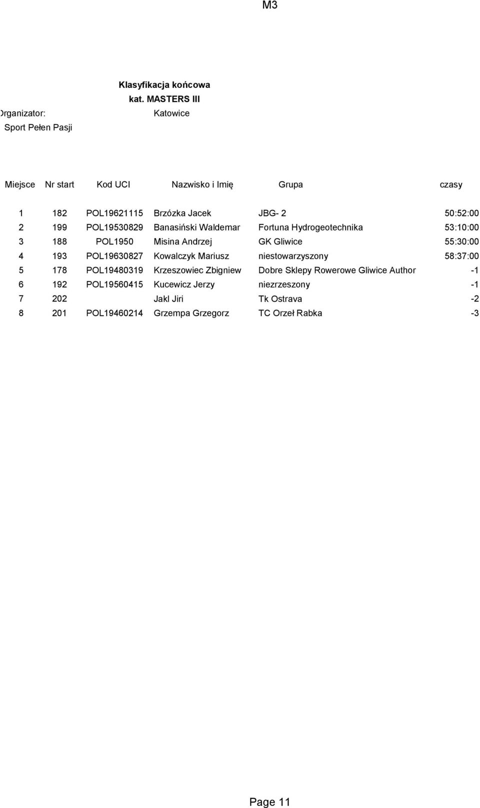 Hydrogeotechnika 53:10:00 3 188 POL1950 Misina Andrzej GK Gliwice 55:30:00 4 193 POL19630827 Kowalczyk Mariusz