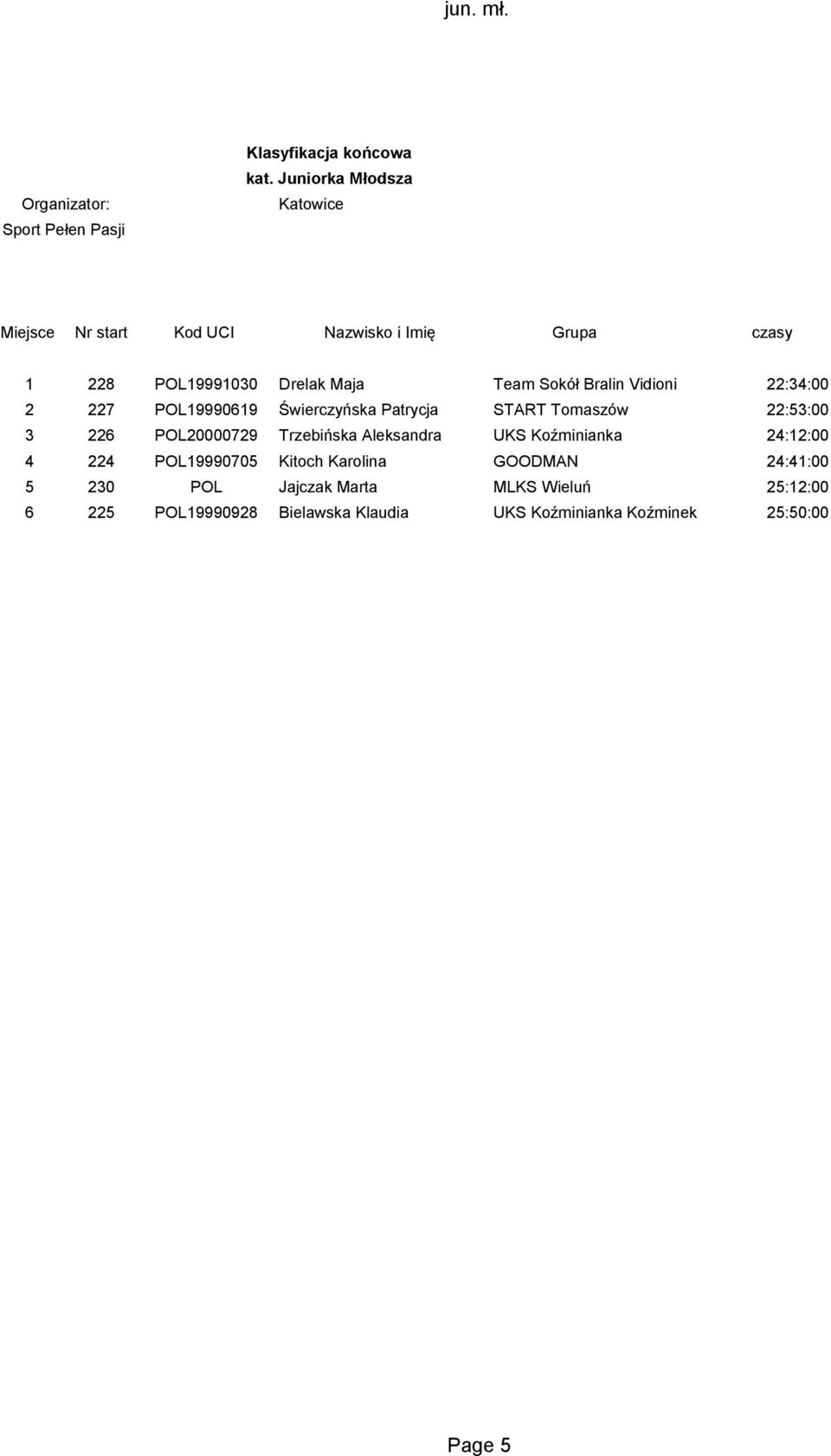 POL19990619 Świerczyńska Patrycja START Tomaszów 22:53:00 3 226 POL20000729 Trzebińska Aleksandra UKS