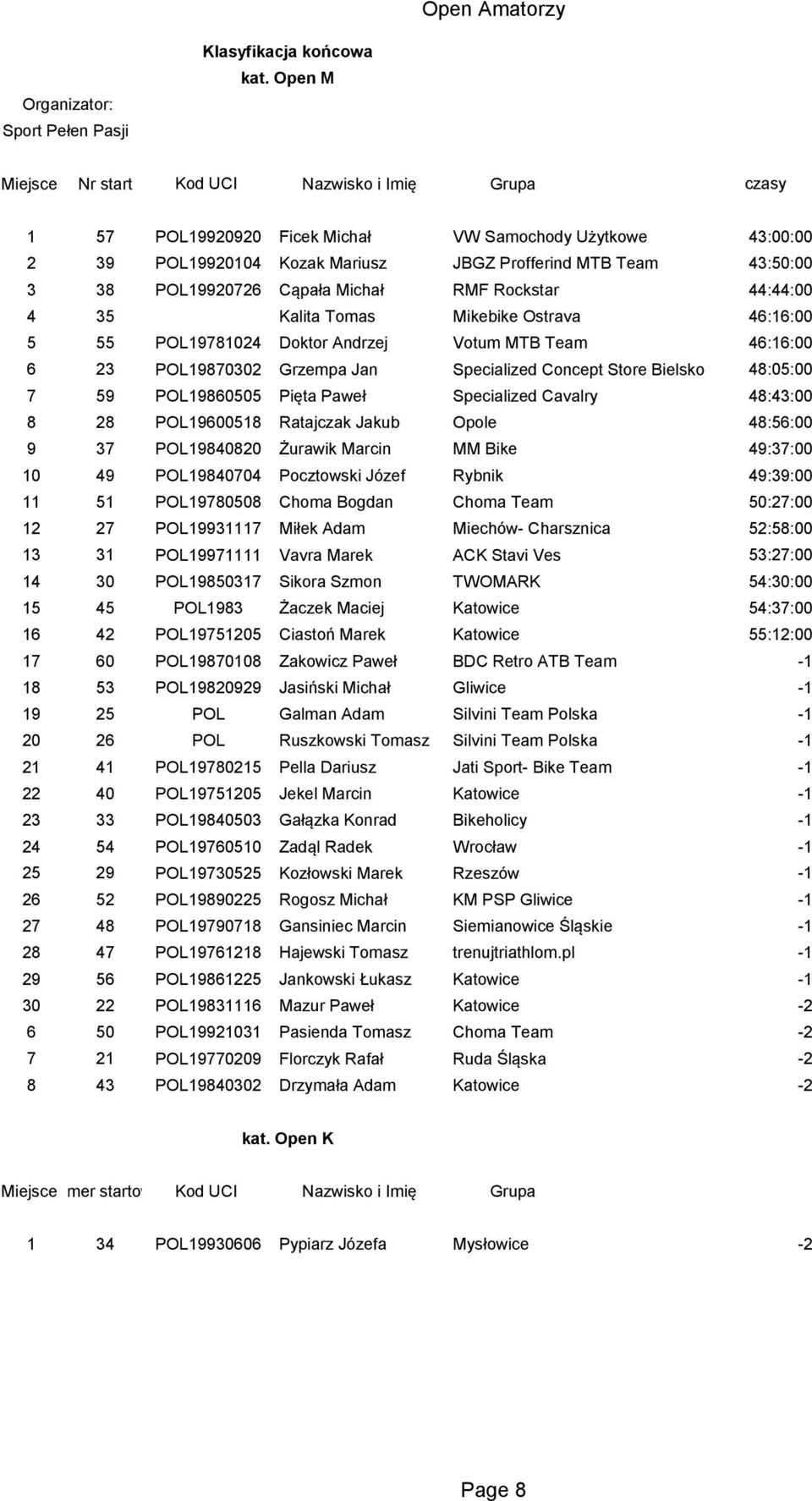 Tomas Mikebike Ostrava 46:16:00 5 55 POL19781024 Doktor Andrzej Votum MTB Team 46:16:00 6 23 POL19870302 Grzempa Jan Specialized Concept Store Bielsko 48:05:00 7 59 POL19860505 Pięta Paweł