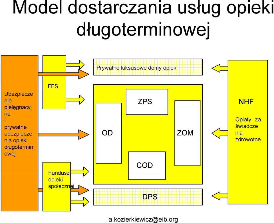 długotermin owej FFS Fundusz Fundusze opieki Opieki społecznej Społecznej