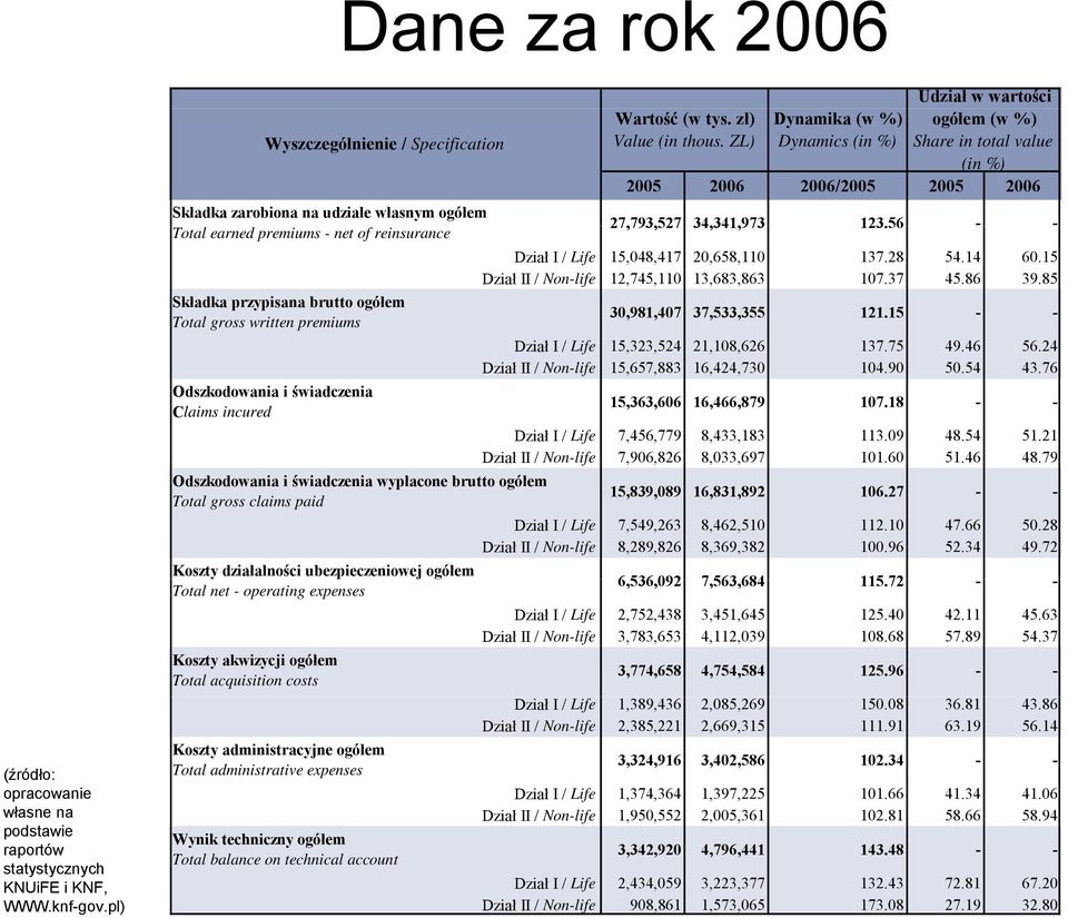 pl) Składka zarobiona na udziale własnym ogółem 27,793,527 34,341,973 Total earned premiums - net of reinsurance 123.56 - - Dział I / Life 15,048,417 20,658,110 137.28 54.14 60.