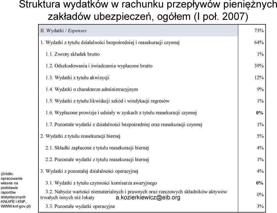 Wydatki z tytułu likwidacji szkód i windykacji regresów 1% 1.6. Wypłacone prowizje i udziały w zyskach z tytułu reasekuracji czynnej 0% 1.7.