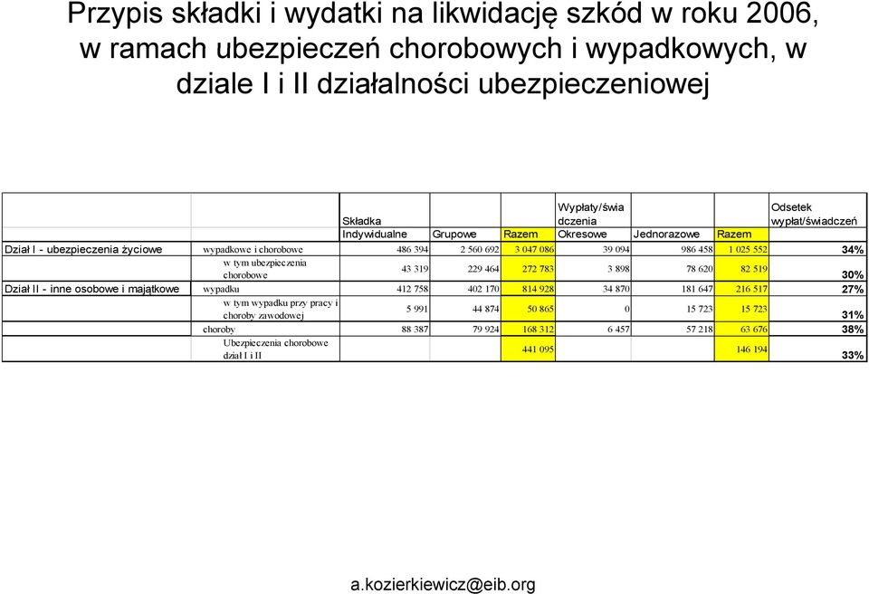 552 34% w tym ubezpieczenia chorobowe 43 319 229 464 272 783 3 898 78 620 82 519 30% Dział II - inne osobowe i majątkowe wypadku 412 758 402 170 814 928 34 870 181 647 216 517 27% w