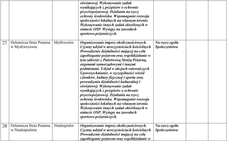 28 Ochotnicza StraŜ PoŜarna
