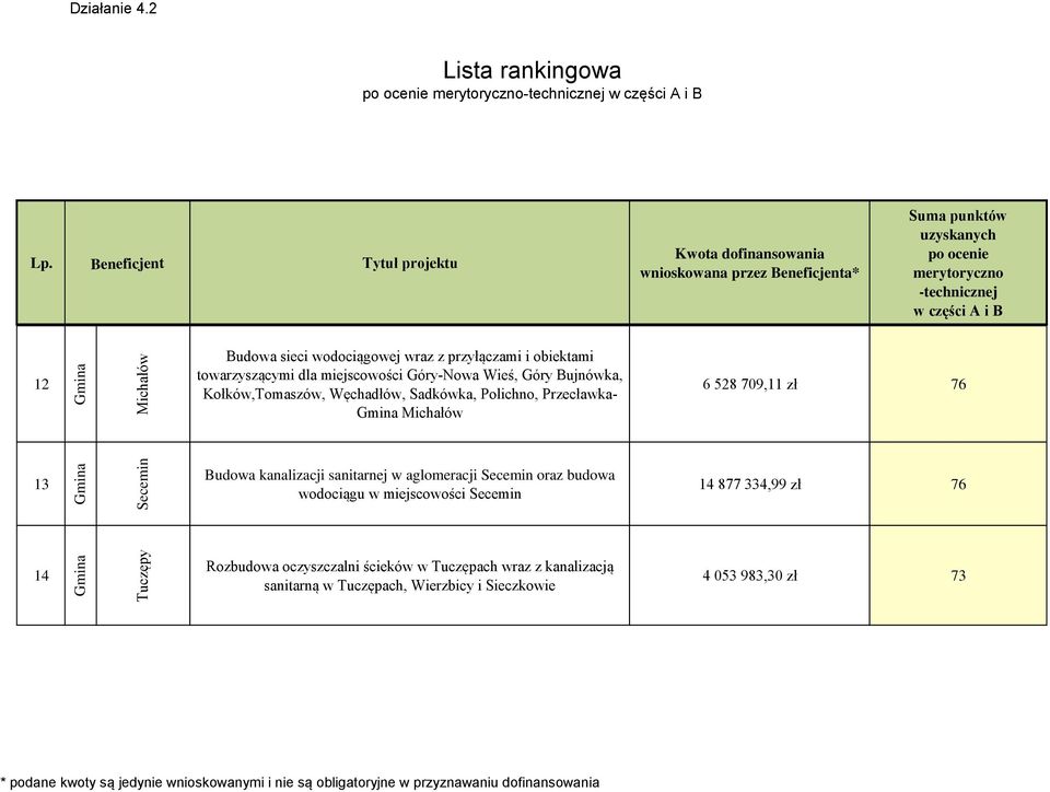 zł 76 13 Budowa kanalizacji sanitarnej w aglomeracji Secemin oraz budowa wodociągu w miejscowości Secemin 14 877 334,99 zł 76