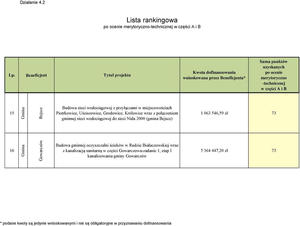 Nida 2000 (gmina Bejsce) 1 063 546,59 zł 73 16 Budowa gminnej oczyszczalni ścieków w Rudzie