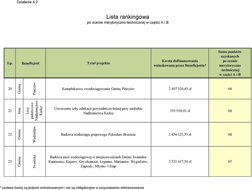 918,03 zł 68 22 Budowa wodociągu grupowego Pękosław-Brzeście 2 434 121,39 zł 68 23 Budowa sieci wodociągowej w