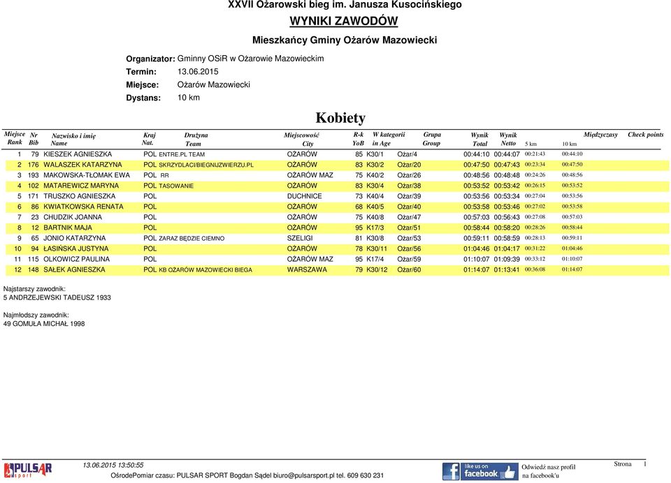 PL OŻARÓW 83 K30/2 Ożar/20 00:47:50 00:47:43 00:23:34 00:47:50 3 193 MAKOWSKA-TŁOMAK EWA POL RR OŻARÓW MAZ 75 K40/2 Ożar/26 00:48:56 00:48:48 00:24:26 00:48:56 4 102 MATAREWICZ MARYNA POL TASOWANIE