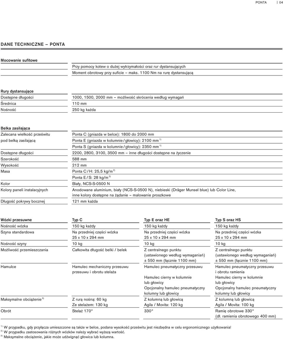 prześwitu Ponta C (gniazda w belce): 1800 do 2000 mm pod belką zasilającą Ponta E (gniazda w kolumnie/głowicy): 2100 mm 1) Ponta S (gniazda w kolumnie/głowicy): 2350 mm 1) Dostępne długości 2200,