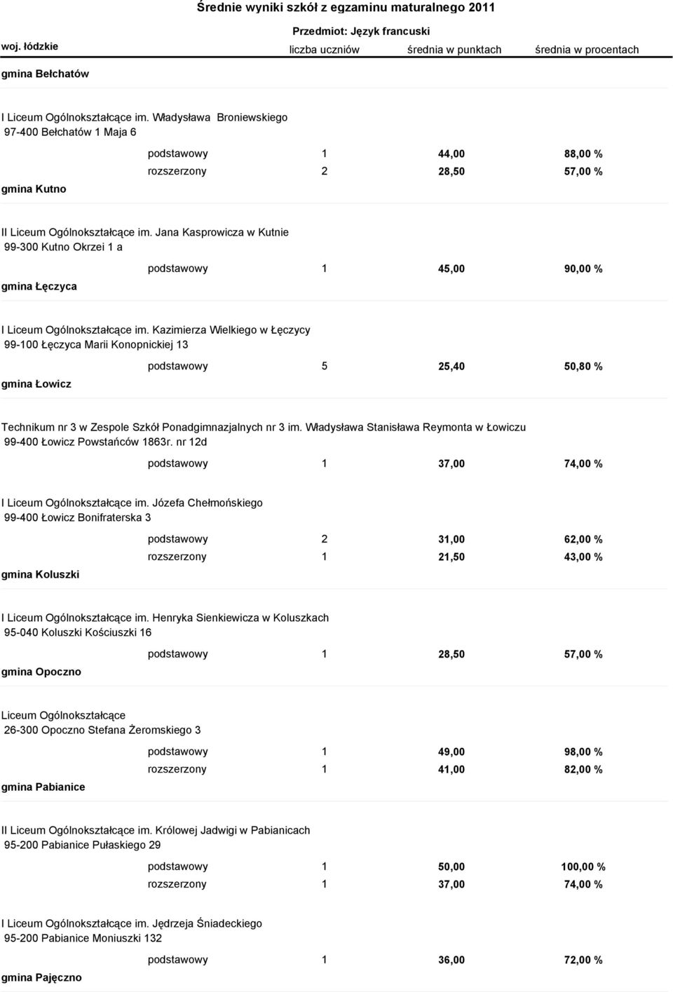 Kazimierza Wielkiego w Łęczycy 99-100 Łęczyca Marii Konopnickiej 13 gmina Łowicz podstawowy 5 25,40 50,80 % Technikum nr 3 w Zespole Szkół Ponadgimnazjalnych nr 3 im.