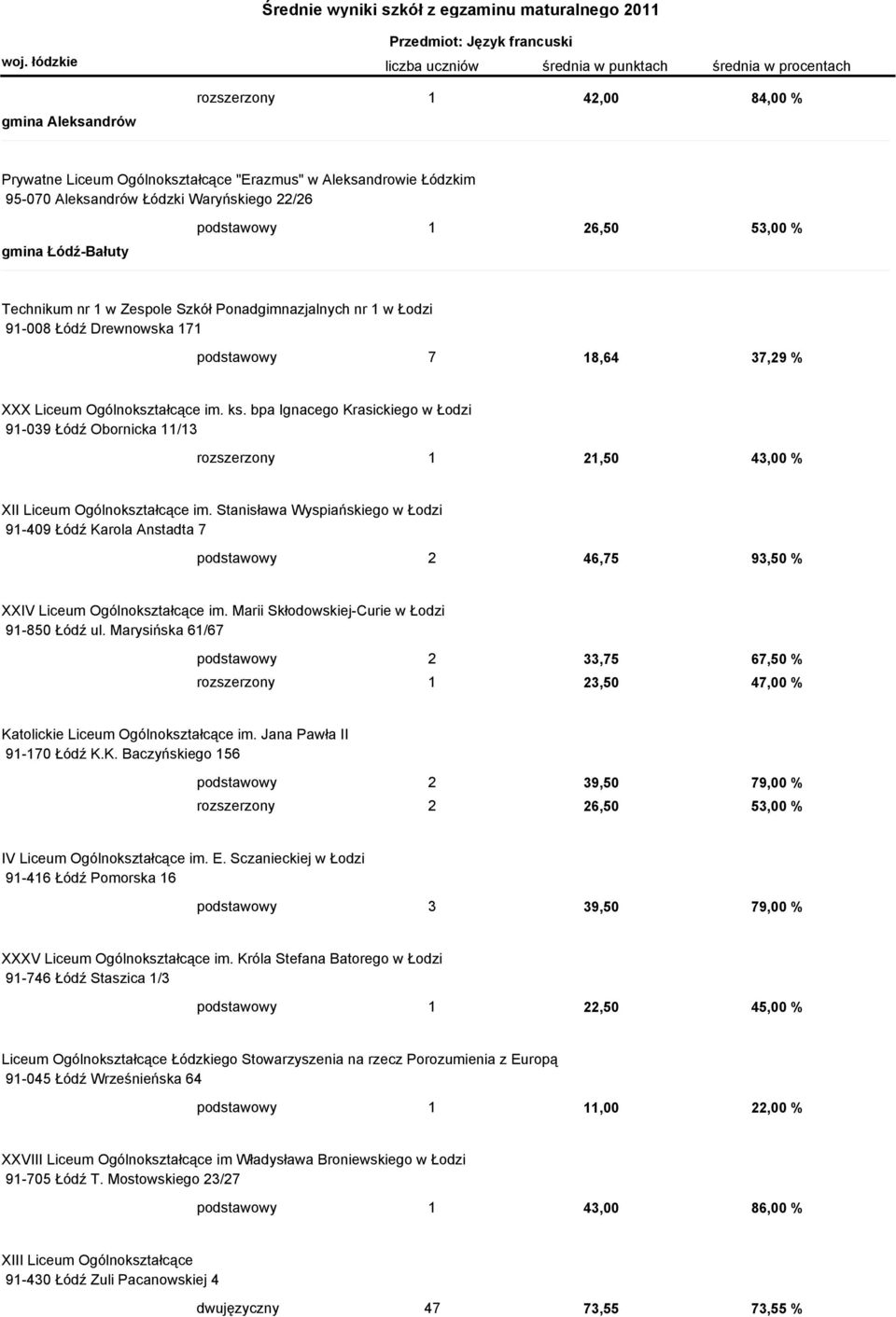 bpa Ignacego Krasickiego w Łodzi 91-039 Łódź Obornicka 11/13 rozszerzony 1 21,50 43,00 % XII Liceum Ogólnokształcące im.