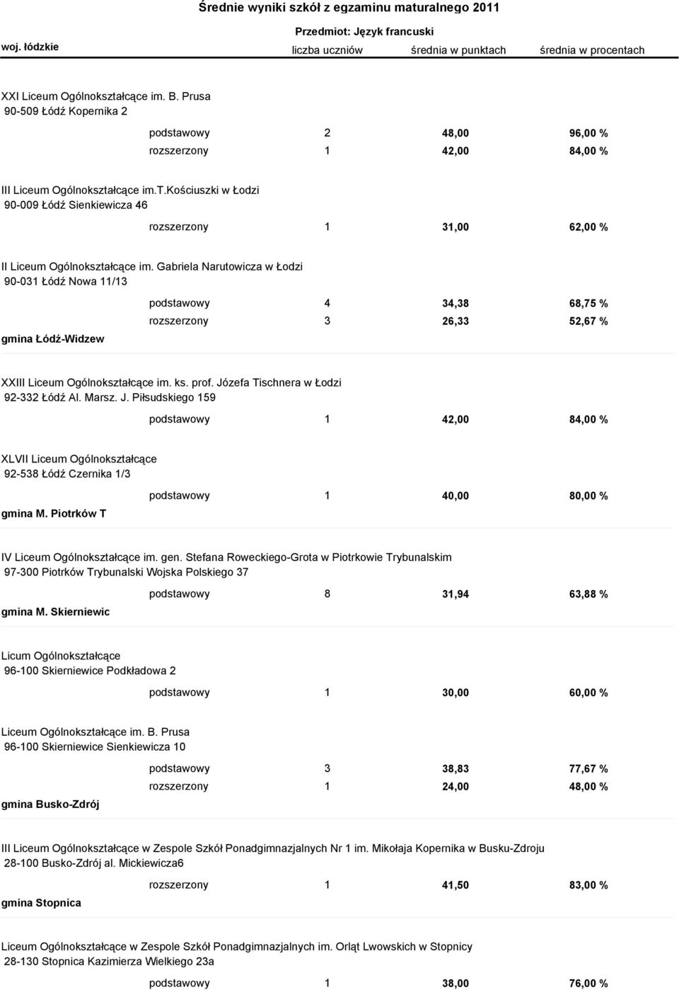 Józefa Tischnera w Łodzi 92-332 Łódź Al. Marsz. J. Piłsudskiego 159 podstawowy 1 42,00 84,00 % XLVII Liceum Ogólnokształcące 92-538 Łódź Czernika 1/3 gmina M.