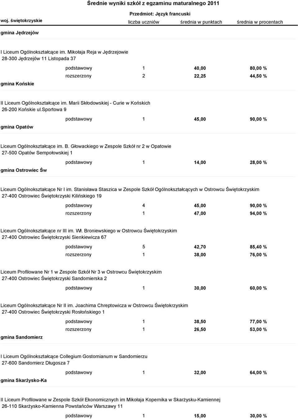 Marii Skłodowskiej - Curie w Końskich 26-200 Końskie ul.sportowa 9 gmina Opatów podstawowy 1 45,00 90,00 % Liceum Ogólnokształcące im. B.
