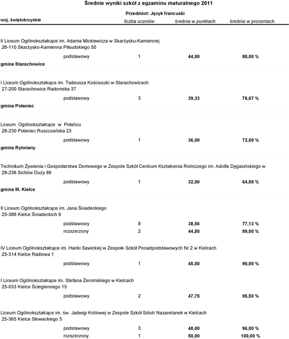 Tadeusza Kościuszki w Starachowicach 27-200 Starachowice Radomska 37 gmina Połaniec podstawowy 3 39,33 78,67 % Liceum Ogólnokształcące w Połańcu 28-230 Połaniec Ruszczańska 23 gmina Rytwiany