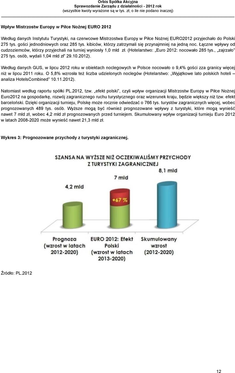 (Hotelarstwo: Euro 2012: nocowało 285 tys., zajrzało 275 tys. osób, wydali 1,04 mld zł 29.10.2012).